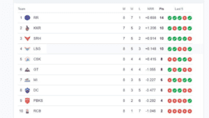 IPL 2024 Points Table Live